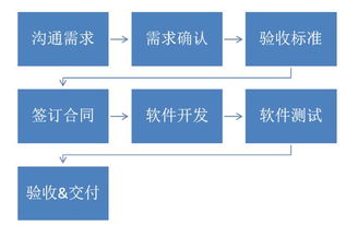 不懂技術與產品，企業(yè)如何高效對接軟件服務外包